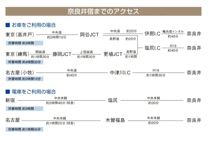 A map detailing the main train and car routes to Narai-juku from major cities. Source: Narai-juku Tourist Association.